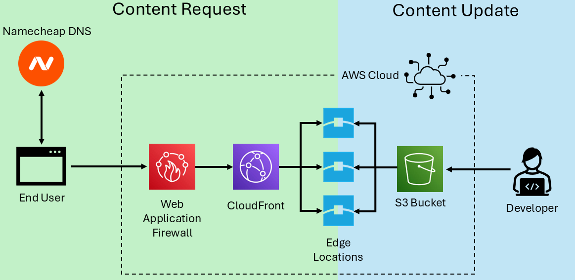 NeuralNova Cloud Diagram