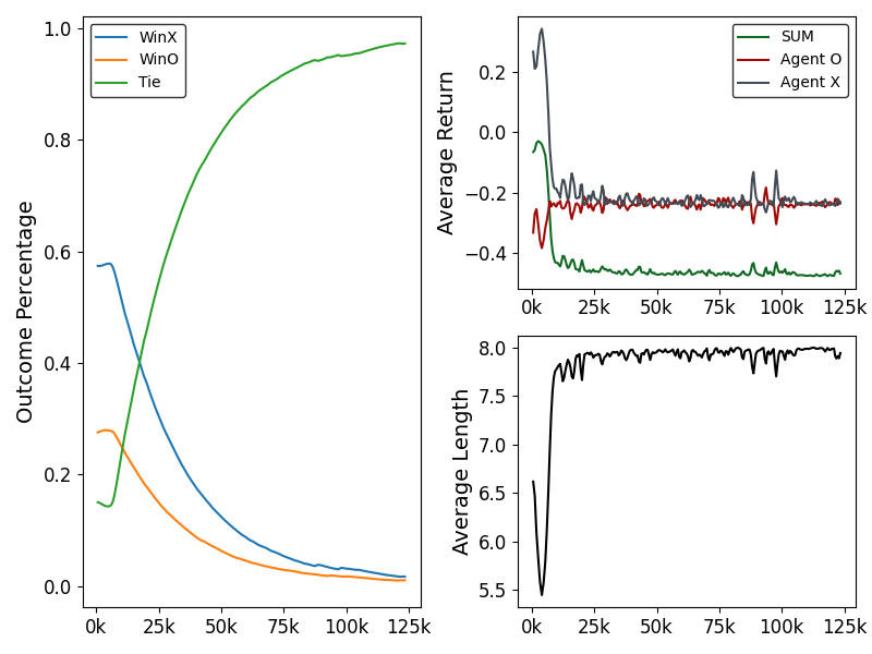 Plots of Training Data