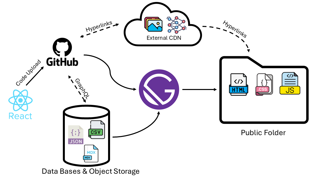 Gatsby Build Diagram Cloud